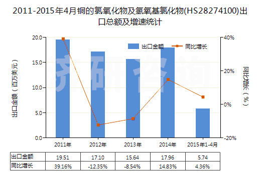 2011-2015年4月銅的氯氧化物及氫氧基氯化物(HS28274100)出口總額及增速統(tǒng)計(jì) 2011-2015年4月銅的氯氧化物及氫氧基氯化物(HS28274100)出口總額及增速統(tǒng)計(jì)